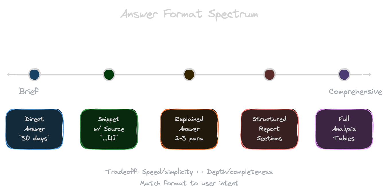 Answer format spectrum