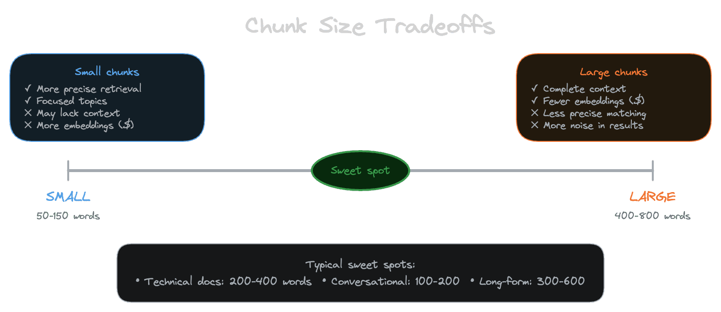 Chunk size tradeoffs: precision vs context vs cost