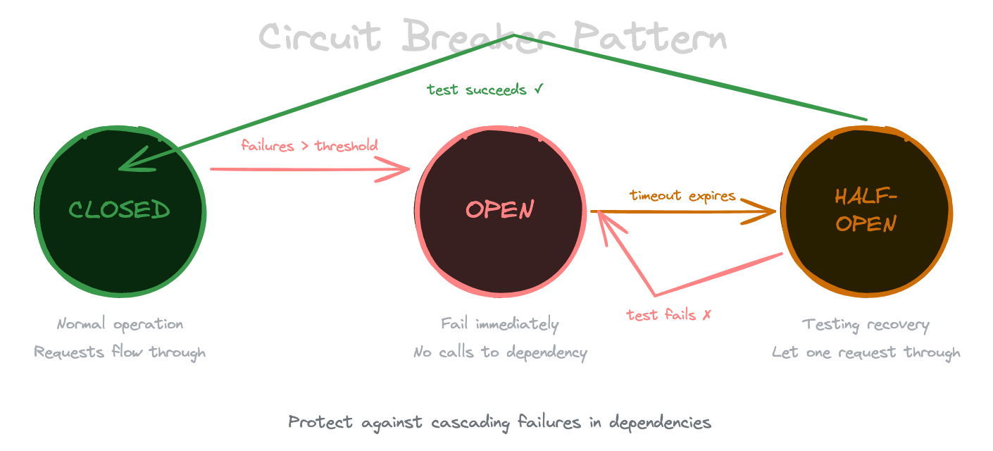 Circuit breaker pattern