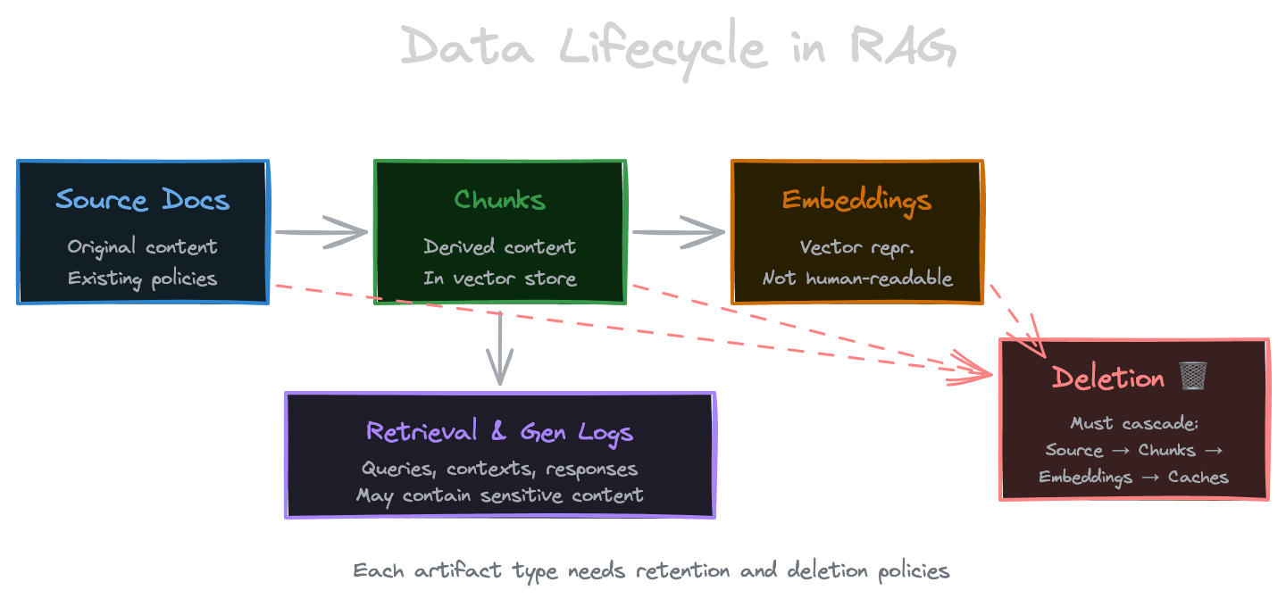 Data lifecycle in RAG