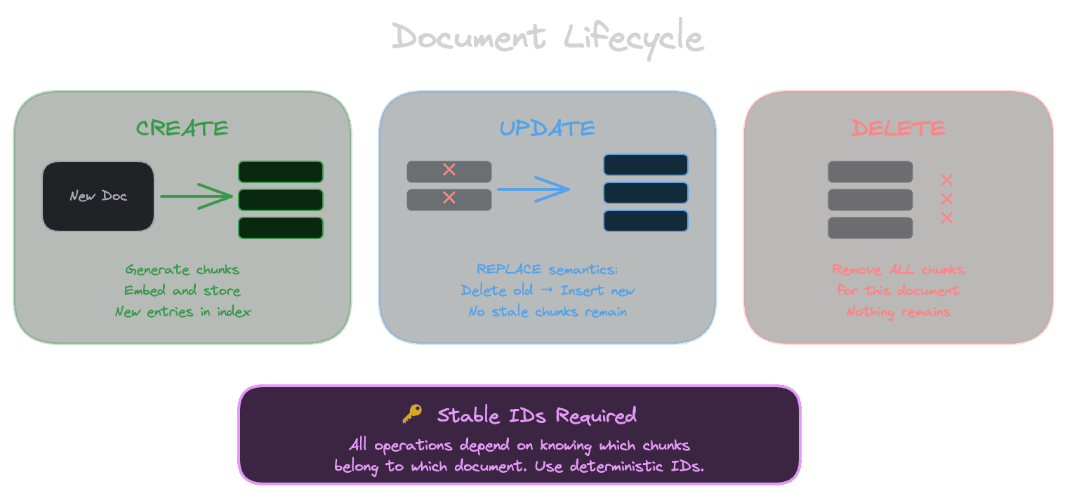 Document lifecycle: create, update (replace), delete—powered by stable IDs