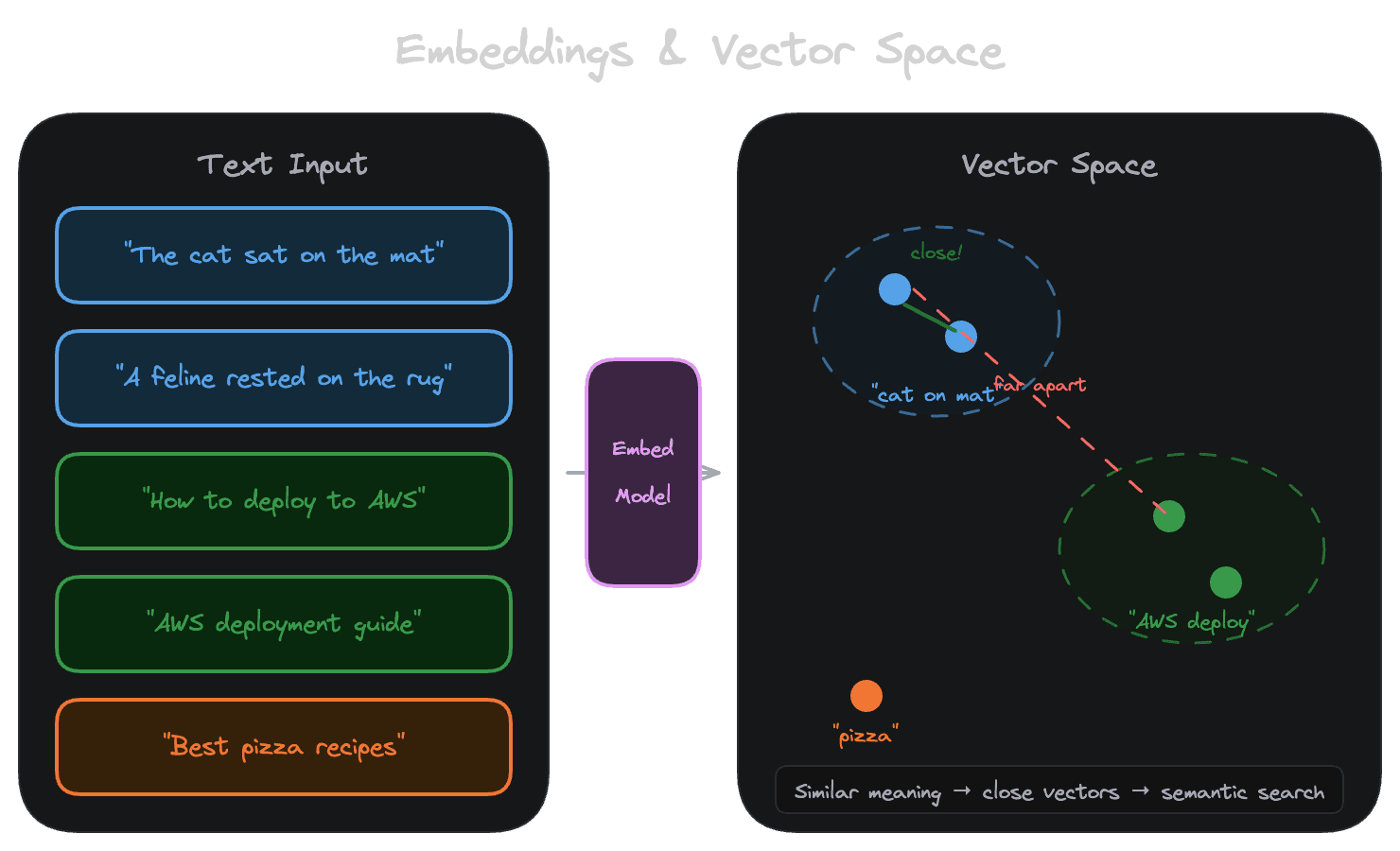 Embeddings transform text into vectors in a semantic space where similar meanings cluster together