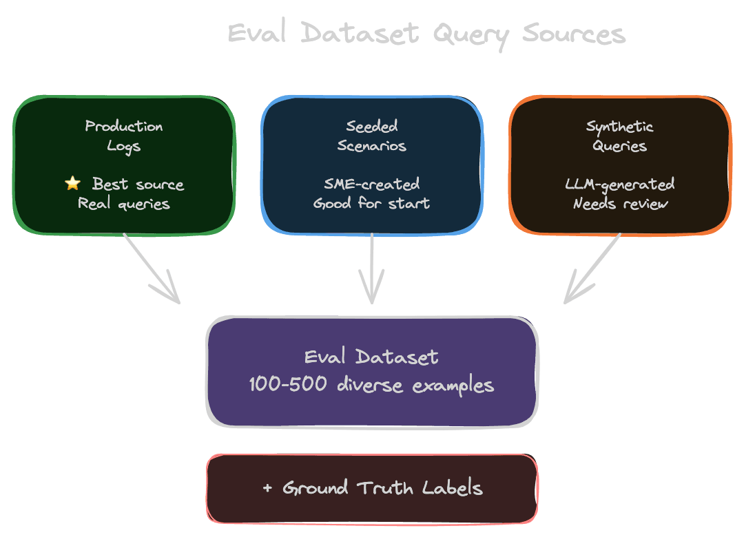 Eval dataset query sources