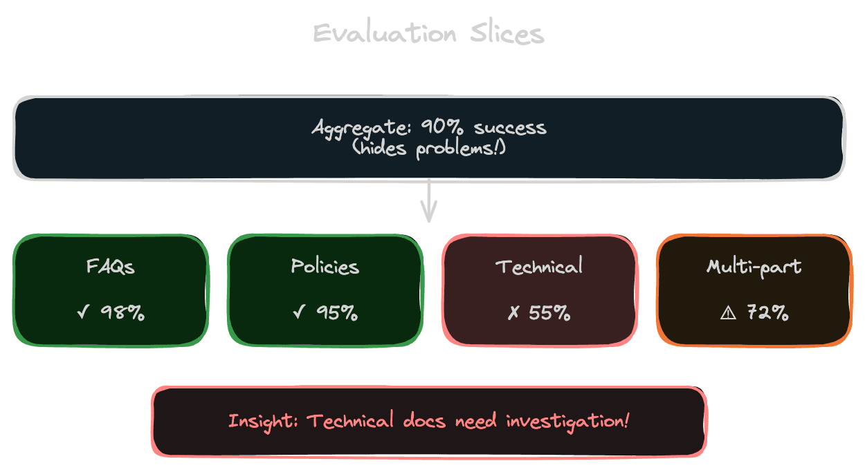 Evaluation slices