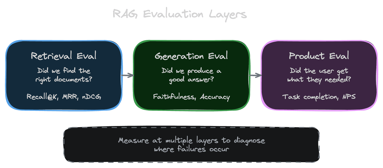 Evaluation layers