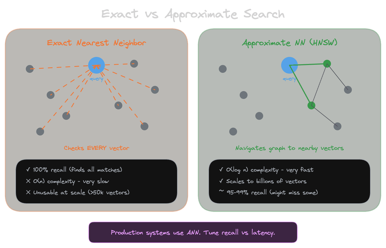 Exact search checks every vector; ANN navigates efficiently to likely candidates