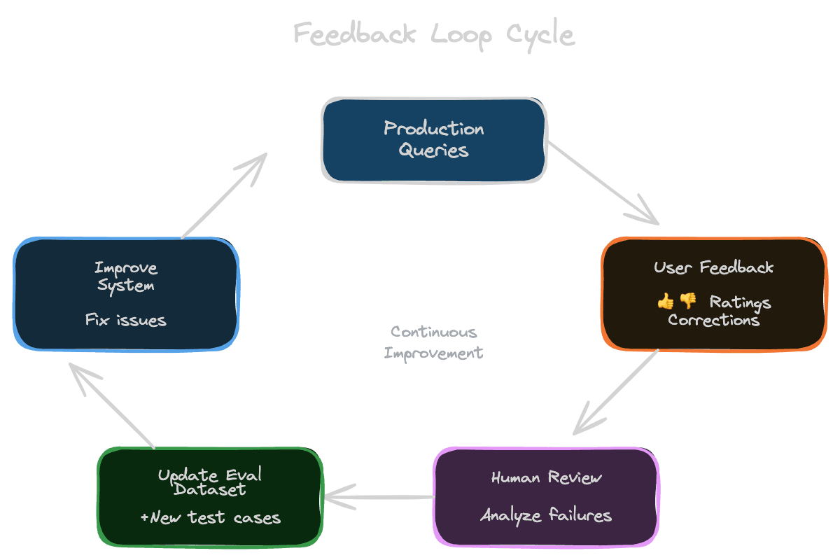 Feedback loop cycle