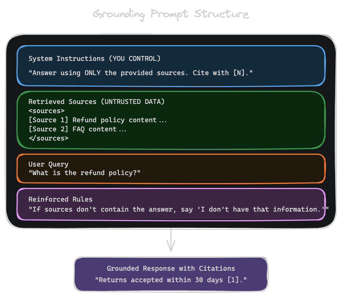 Grounding prompt structure