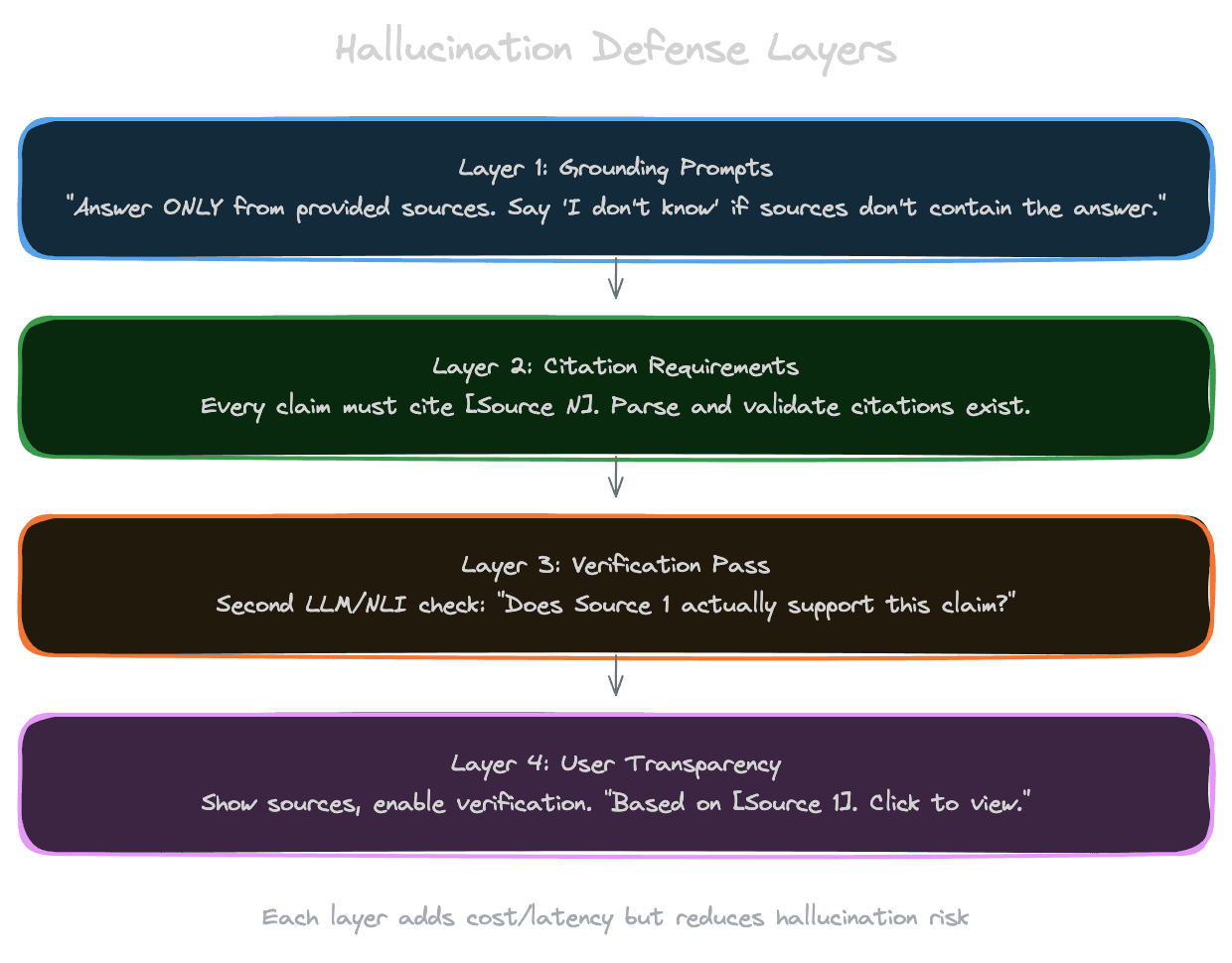 Hallucination defense layers