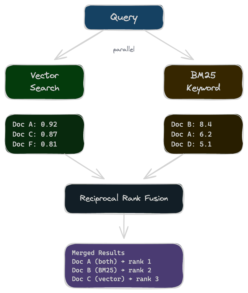 Hybrid Retrieval Fusion