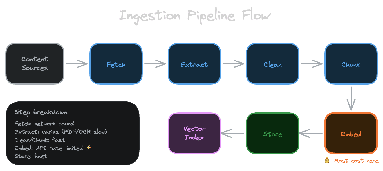 Ingestion pipeline flow: fetch → extract → clean → chunk → embed → store