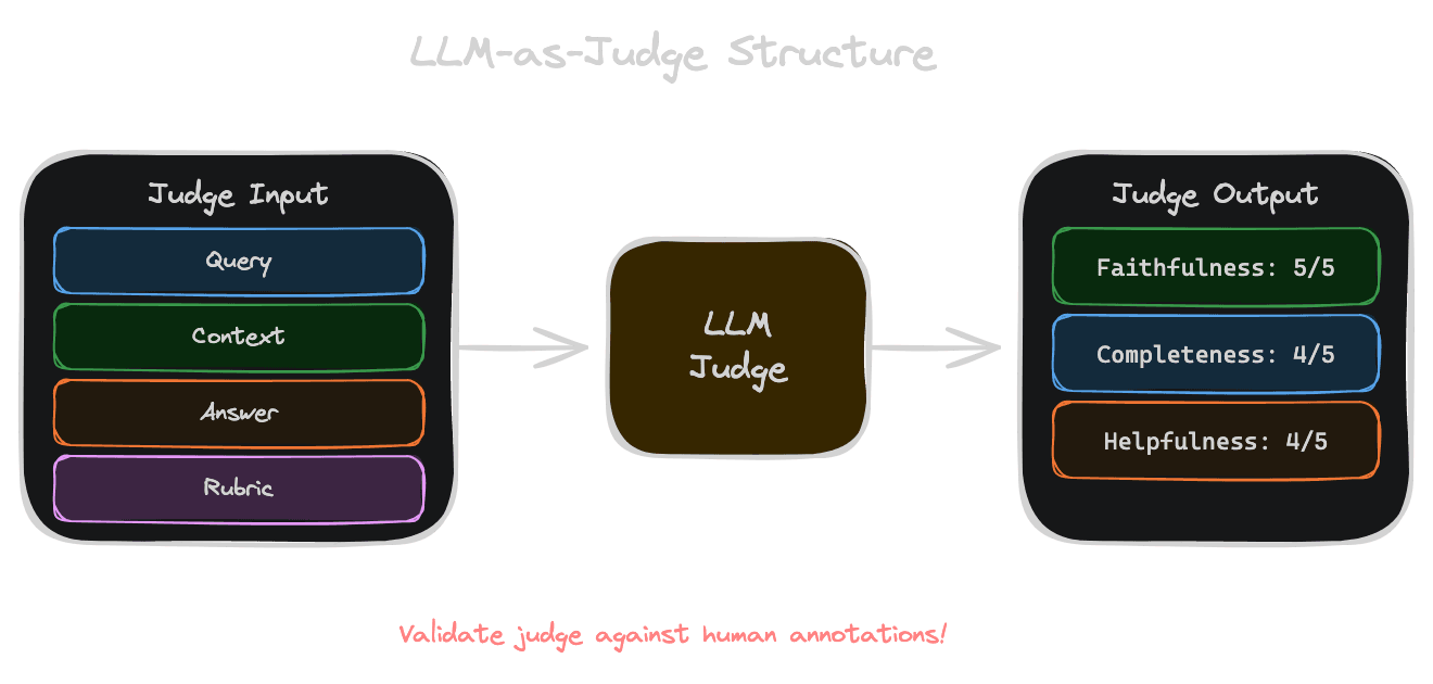 LLM-as-judge structure