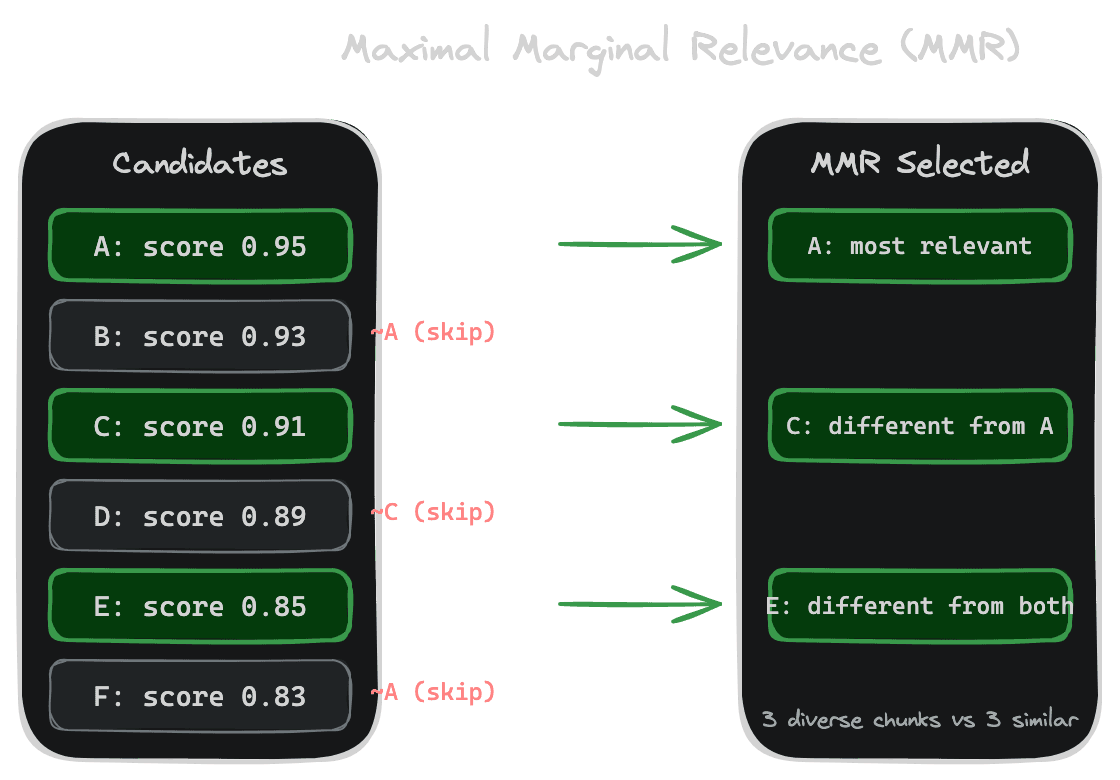 MMR Diversity Selection