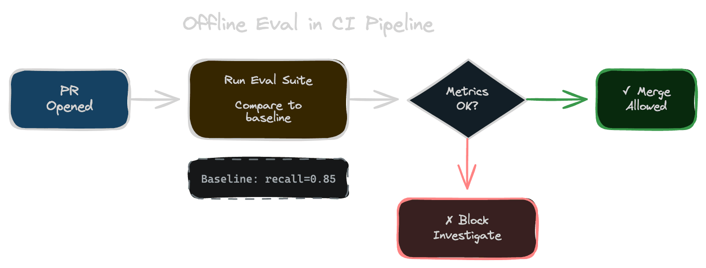 Offline eval in CI