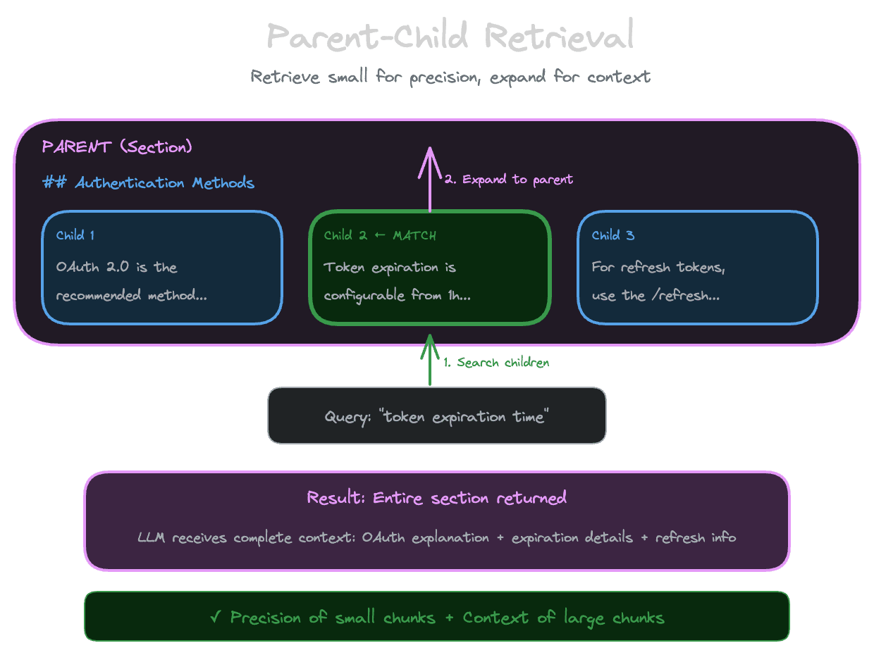 Parent-child retrieval: search children, expand to parent for context