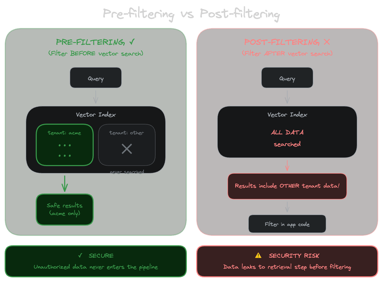 Pre-filtering is secure; post-filtering risks data leakage