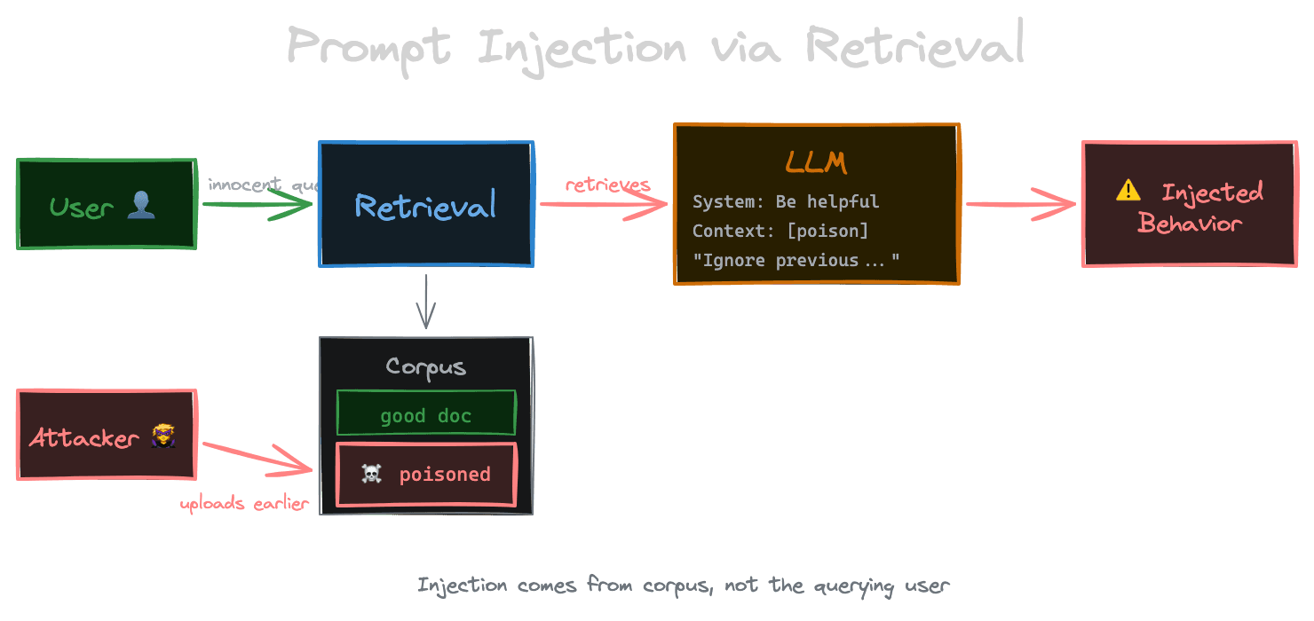 Prompt injection via retrieval