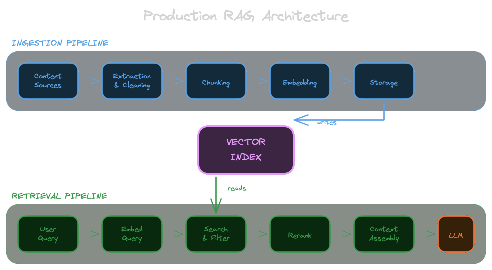 Production RAG Architecture showing ingestion and retrieval pipelines