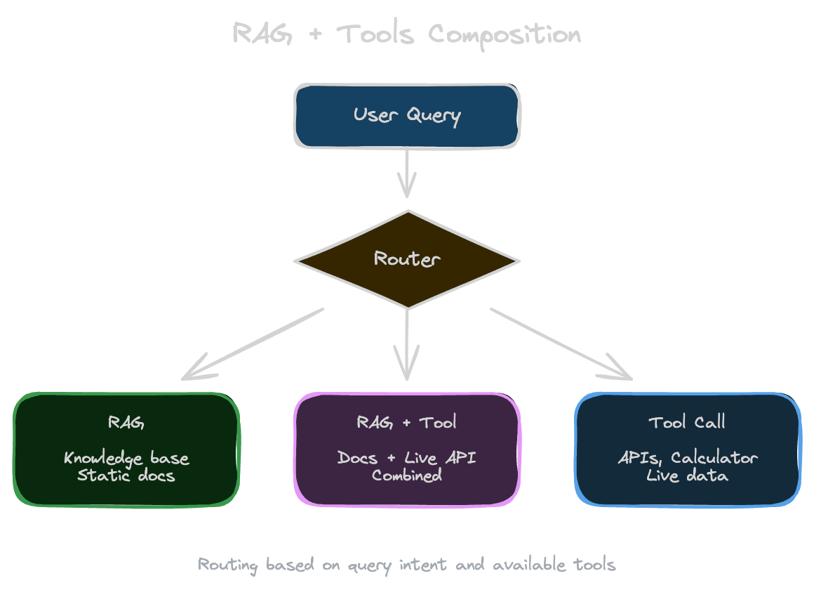RAG and tools composition