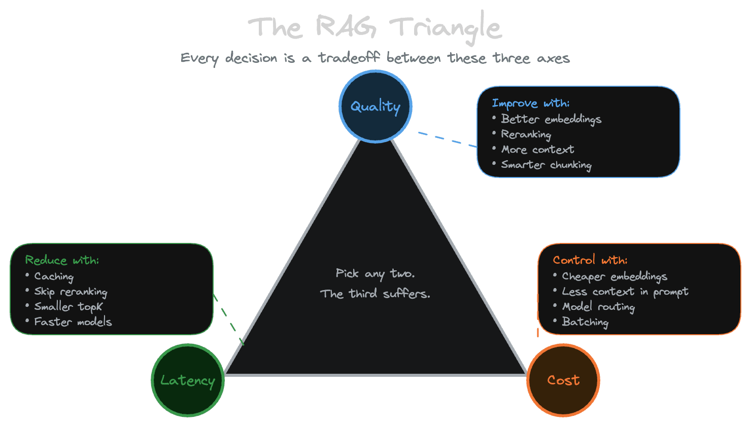 The RAG Triangle: Quality, Latency, and Cost tradeoffs