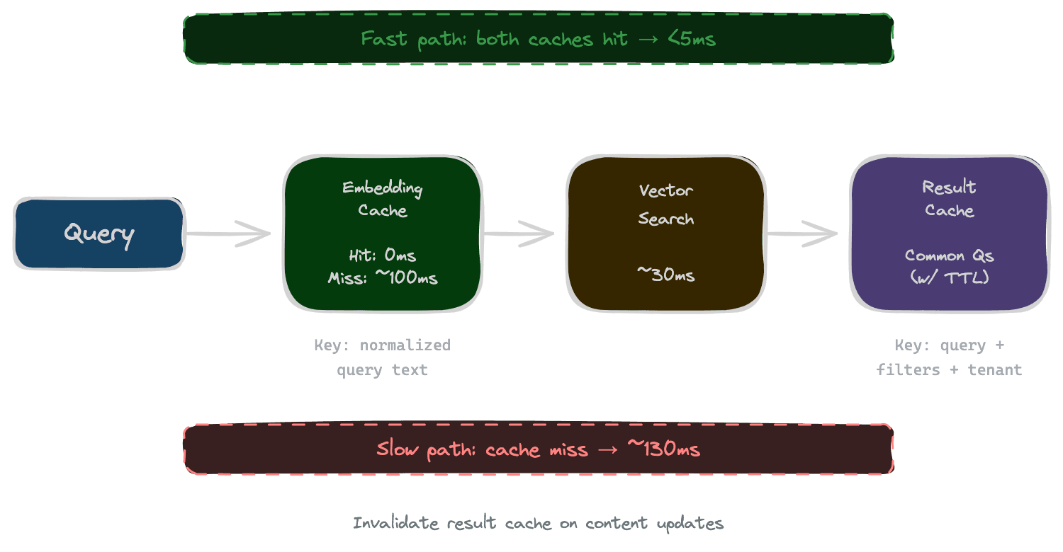 Retrieval Caching Layers