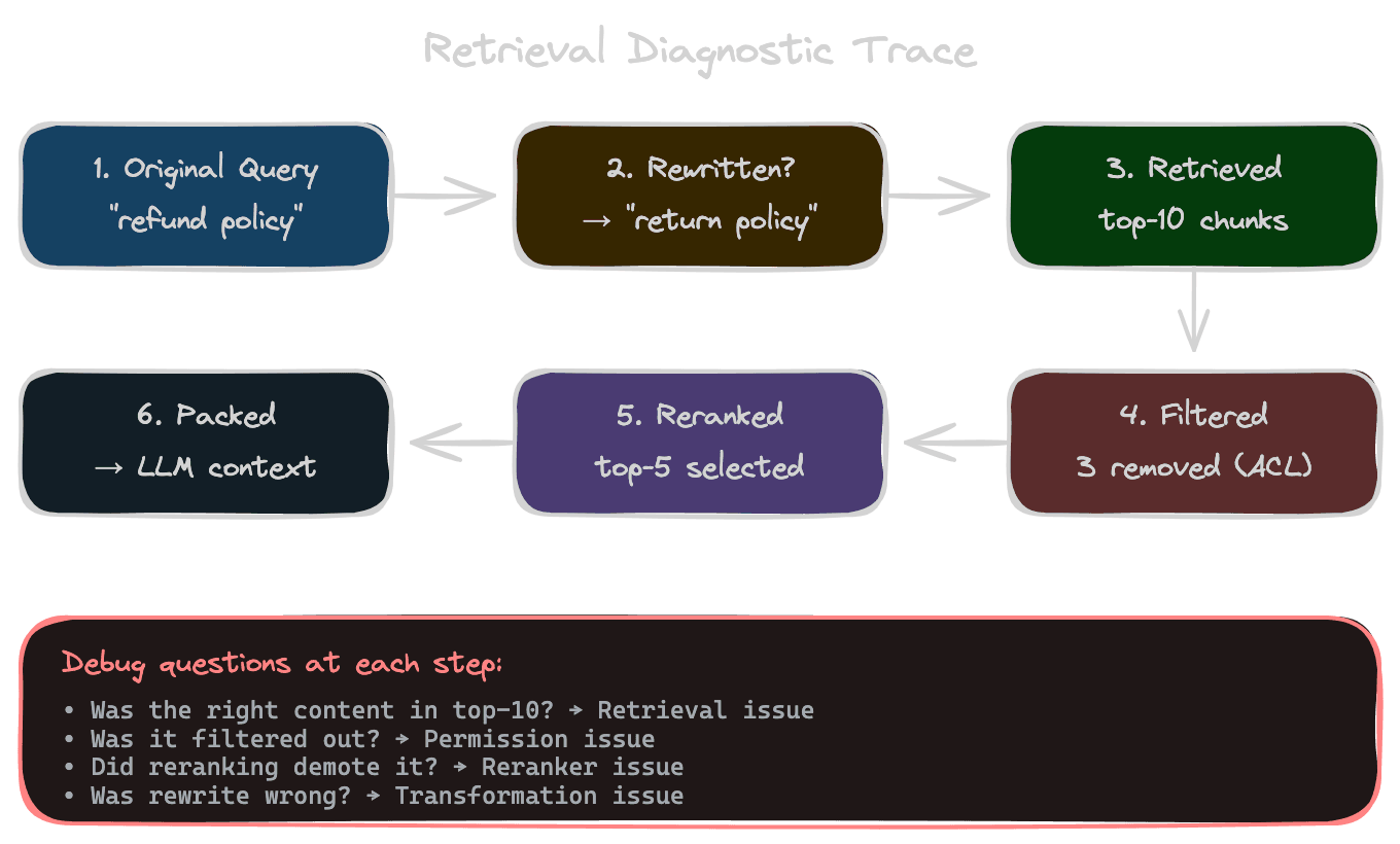 Retrieval Debug Trace