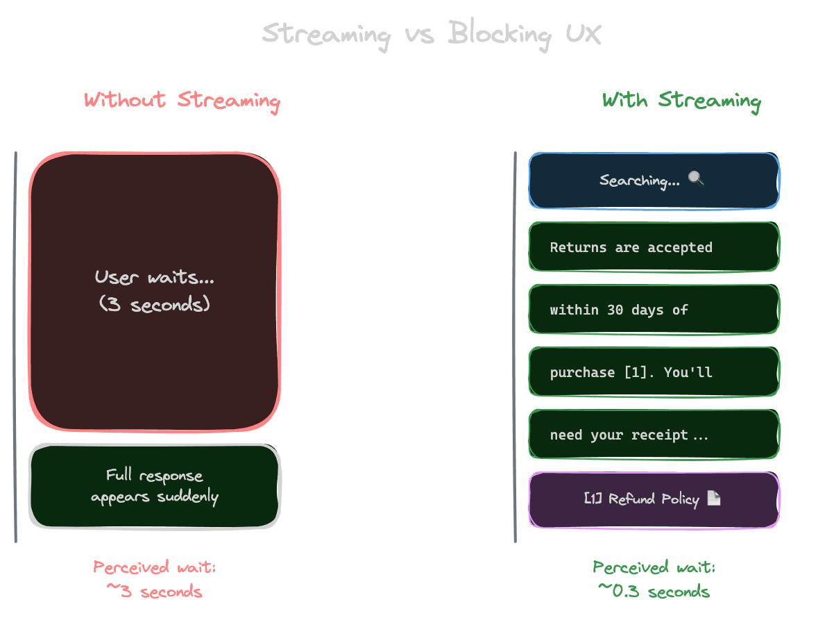 Streaming vs blocking UX