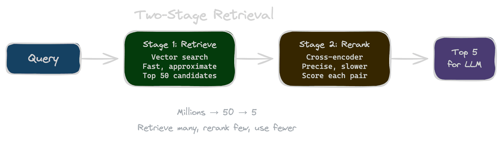 Two-stage retrieval